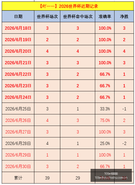 年度十星皇,每日一场爆,红盛宴,10bet体育指数,体育赛事指数,足球指数数据,赛事指数平台,体育数据